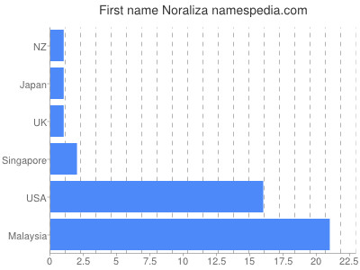 Given name Noraliza