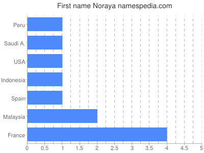 Given name Noraya