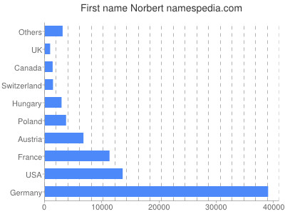 Given name Norbert