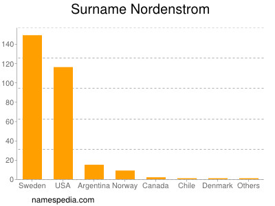Surname Nordenstrom
