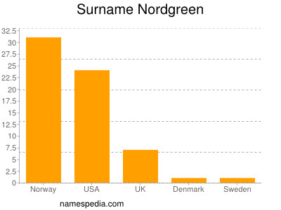 Surname Nordgreen