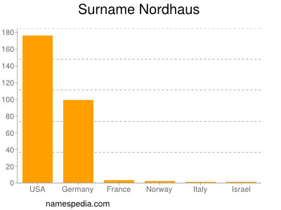 Surname Nordhaus