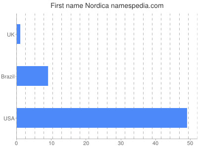 Given name Nordica