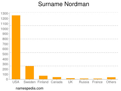 Surname Nordman