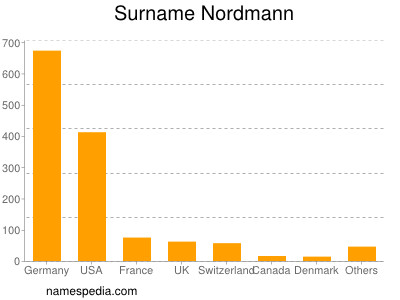 Surname Nordmann