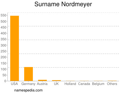 Surname Nordmeyer
