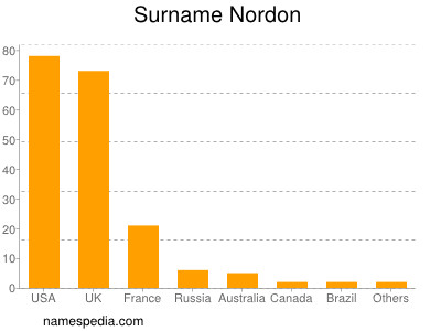 Surname Nordon