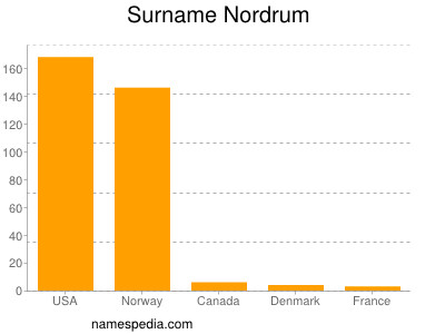 Surname Nordrum