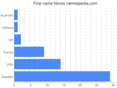 Given name Norea