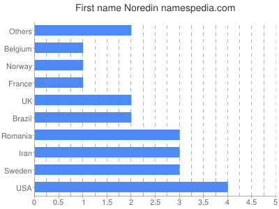 Given name Noredin