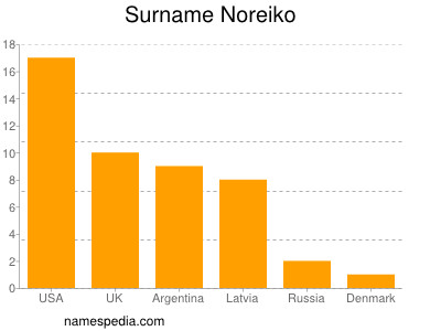 Surname Noreiko