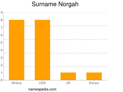 Surname Norgah