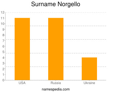 Surname Norgello