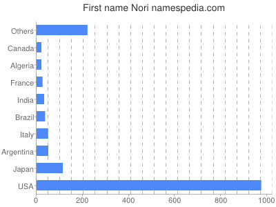 Given name Nori