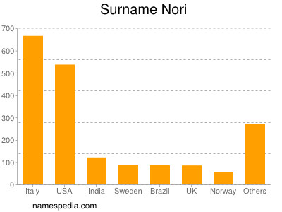 Surname Nori