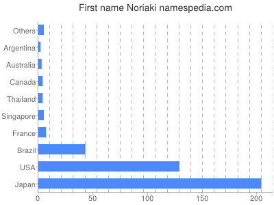 Given name Noriaki