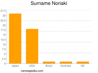 Surname Noriaki