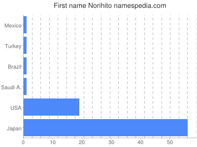 Given name Norihito