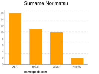 Surname Norimatsu