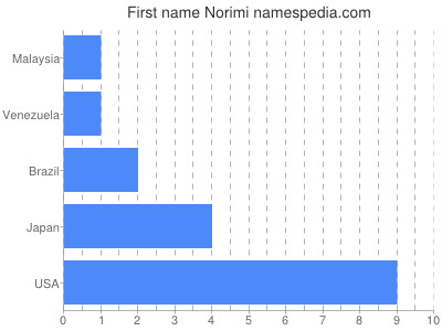 Given name Norimi