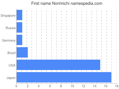 Given name Norimichi