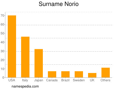 Surname Norio
