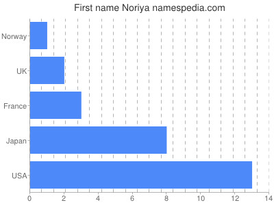 Given name Noriya