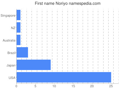 Given name Noriyo