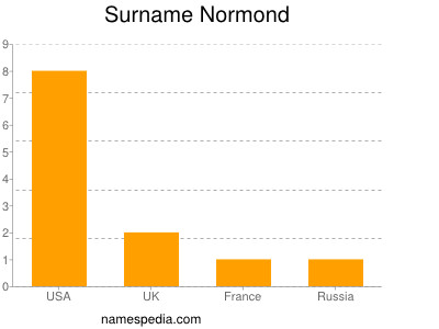 Surname Normond