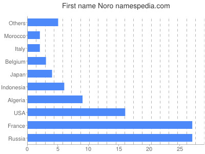 Given name Noro