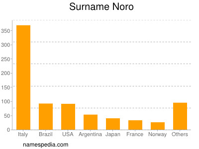 Surname Noro