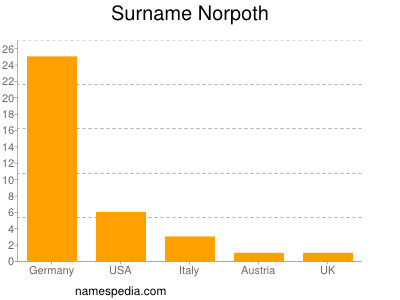 Surname Norpoth