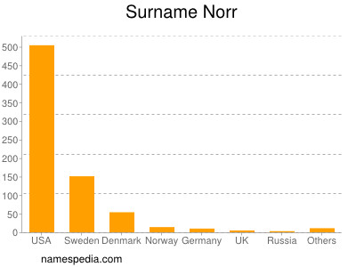 Surname Norr