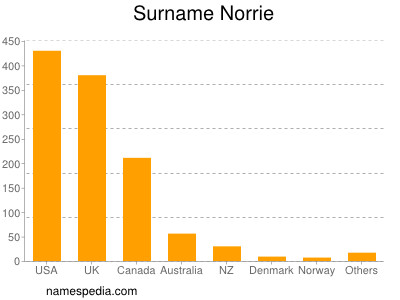 Surname Norrie