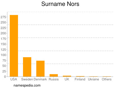 Surname Nors