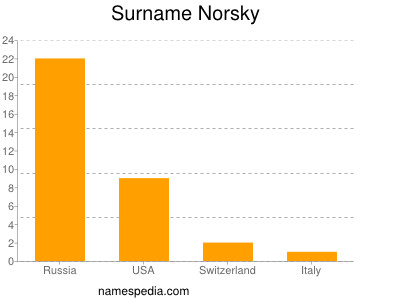 Surname Norsky