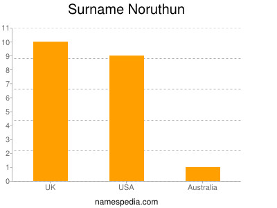 Surname Noruthun
