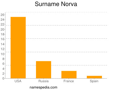 Surname Norva