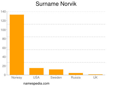 Surname Norvik
