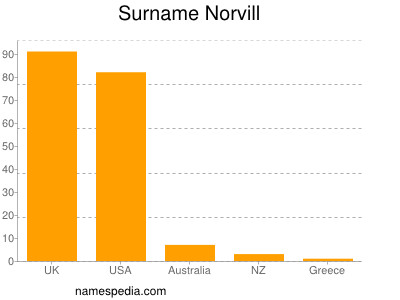 Surname Norvill