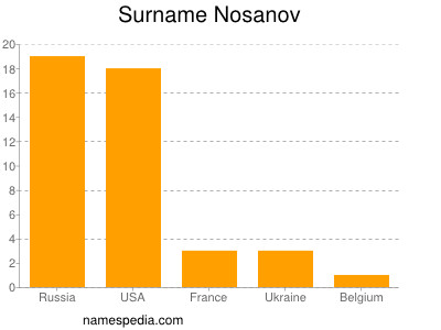 Surname Nosanov