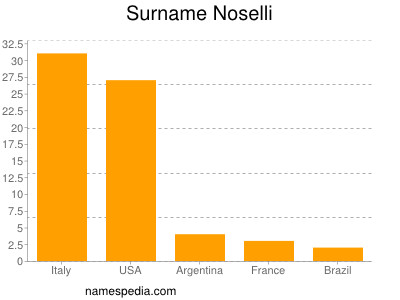 Surname Noselli