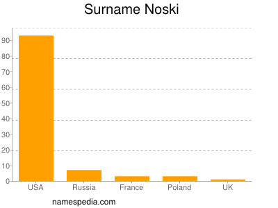 Surname Noski