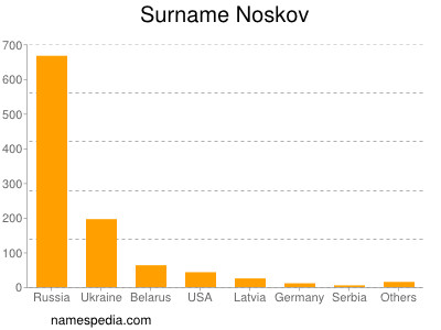 Surname Noskov