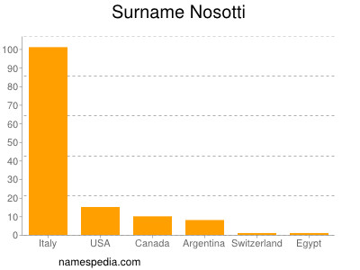 Surname Nosotti