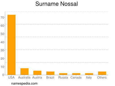 Surname Nossal