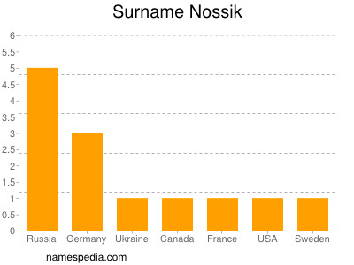 Surname Nossik