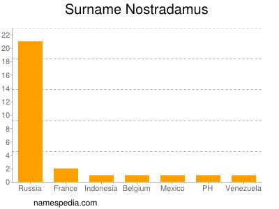 Surname Nostradamus