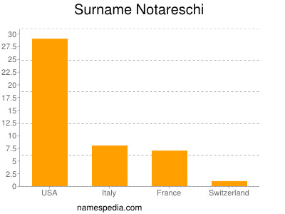Surname Notareschi