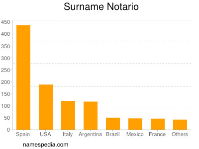 Surname Notario